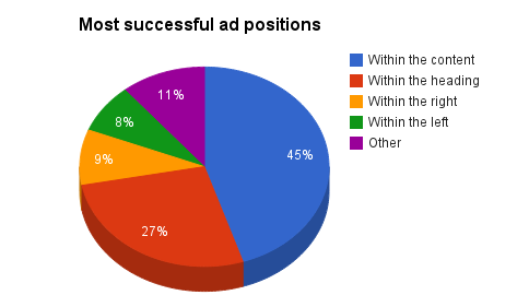Diagram of most successful ad positions