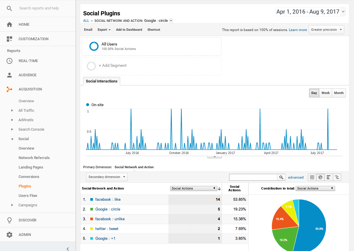 Google Analytic integration in Joomla Share